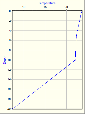 Variable Plot