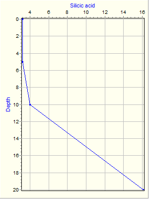 Variable Plot