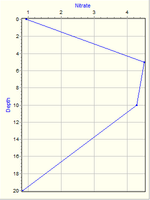 Variable Plot