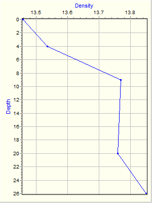 Variable Plot