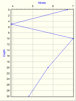 Variable Plot