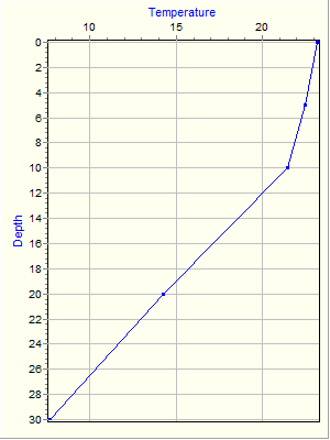 Variable Plot