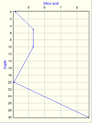 Variable Plot