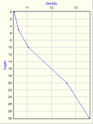 Variable Plot