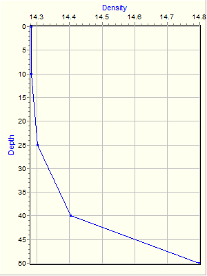 Variable Plot