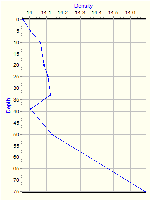 Variable Plot