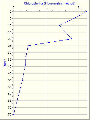 Variable Plot