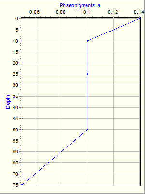 Variable Plot