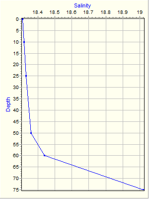 Variable Plot