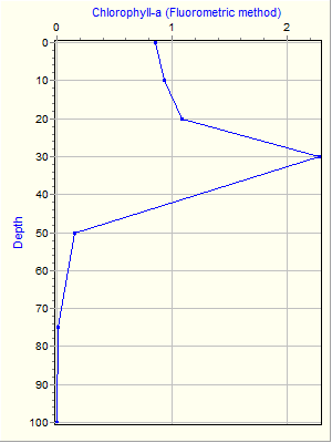 Variable Plot