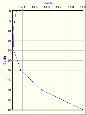 Variable Plot