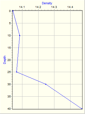 Variable Plot