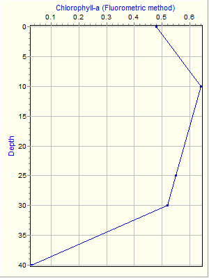 Variable Plot