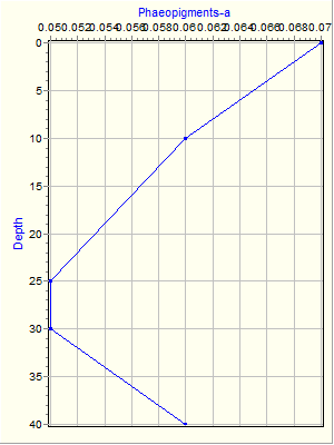 Variable Plot