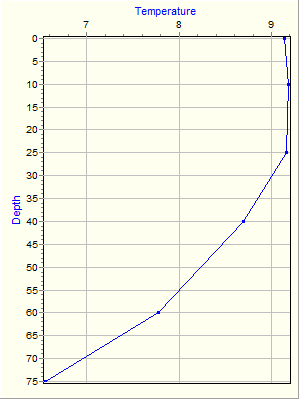 Variable Plot