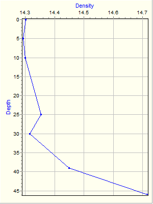 Variable Plot