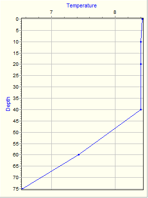 Variable Plot