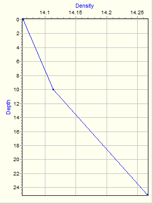 Variable Plot