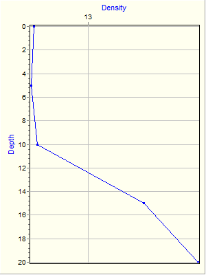 Variable Plot