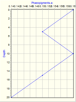 Variable Plot