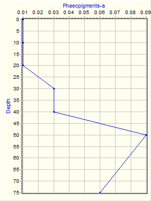 Variable Plot