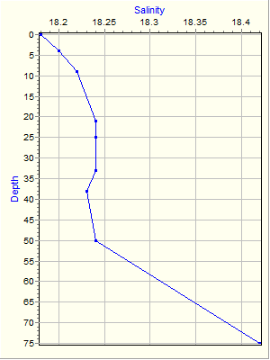 Variable Plot