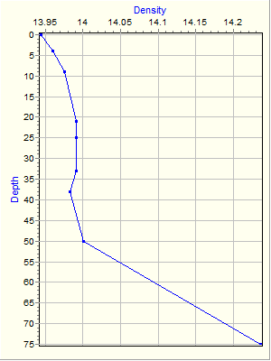 Variable Plot