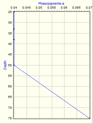 Variable Plot