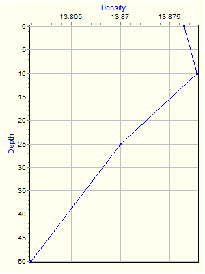 Variable Plot