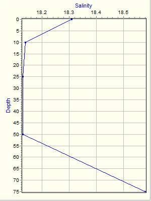 Variable Plot