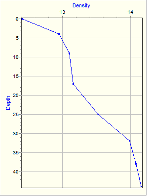 Variable Plot