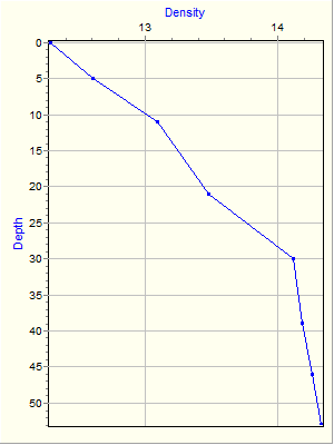 Variable Plot