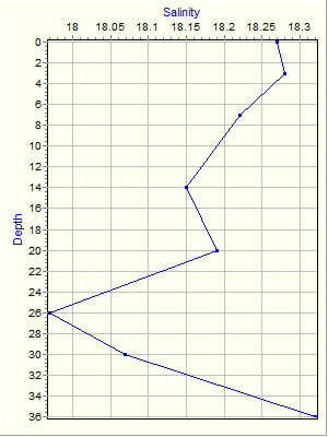 Variable Plot