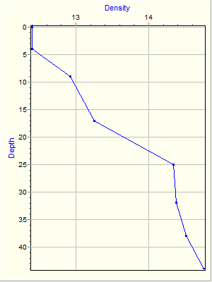 Variable Plot