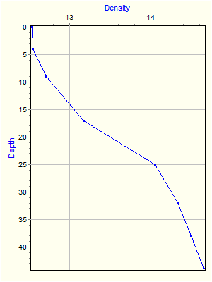 Variable Plot