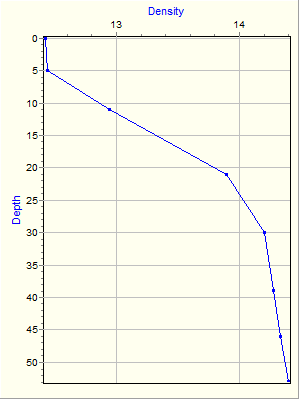 Variable Plot