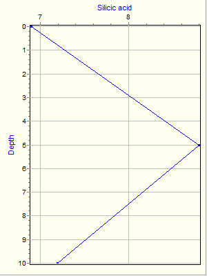 Variable Plot