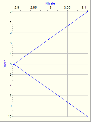 Variable Plot