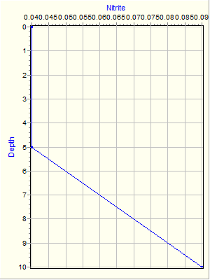 Variable Plot