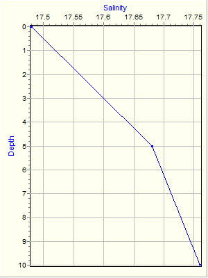 Variable Plot