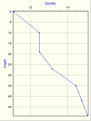 Variable Plot