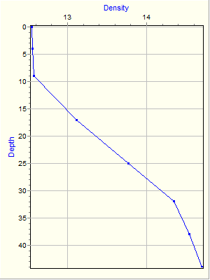 Variable Plot