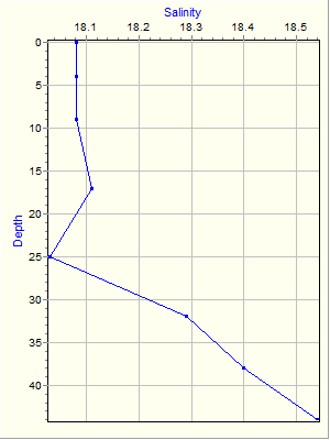 Variable Plot