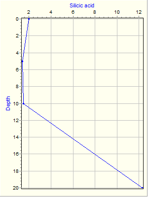 Variable Plot