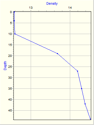 Variable Plot