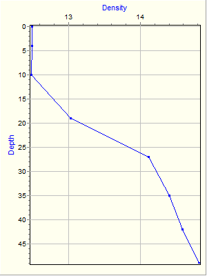 Variable Plot