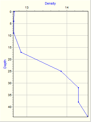 Variable Plot