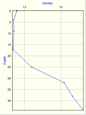 Variable Plot