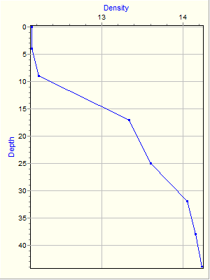 Variable Plot