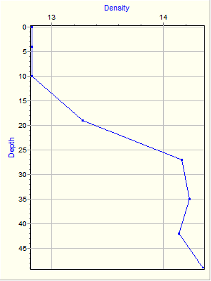 Variable Plot